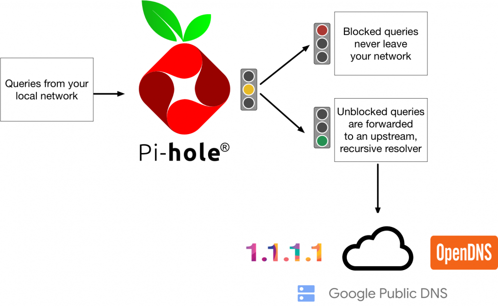 Network-wide ad-blocker (Pi-Hole)