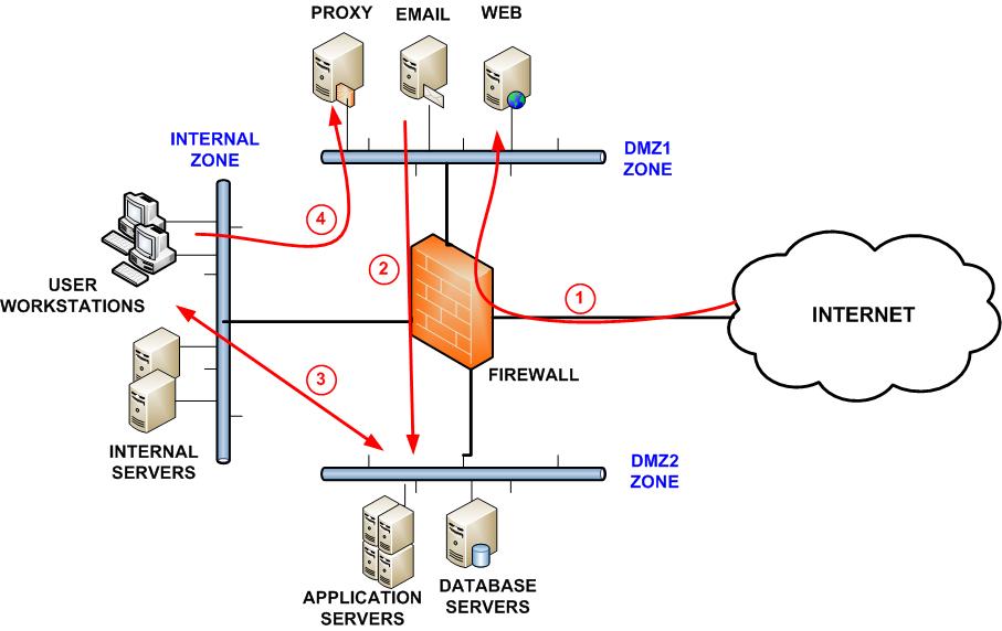 Network segmentation